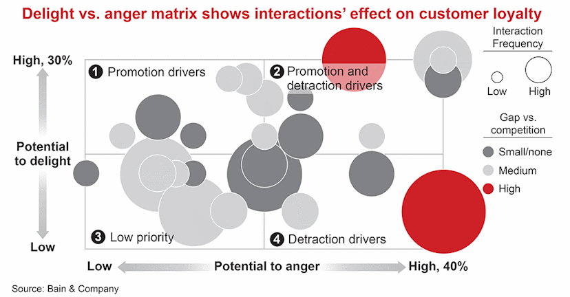Key Factor Client Inertaction Customer Interaction Prioritization | Bain & Company