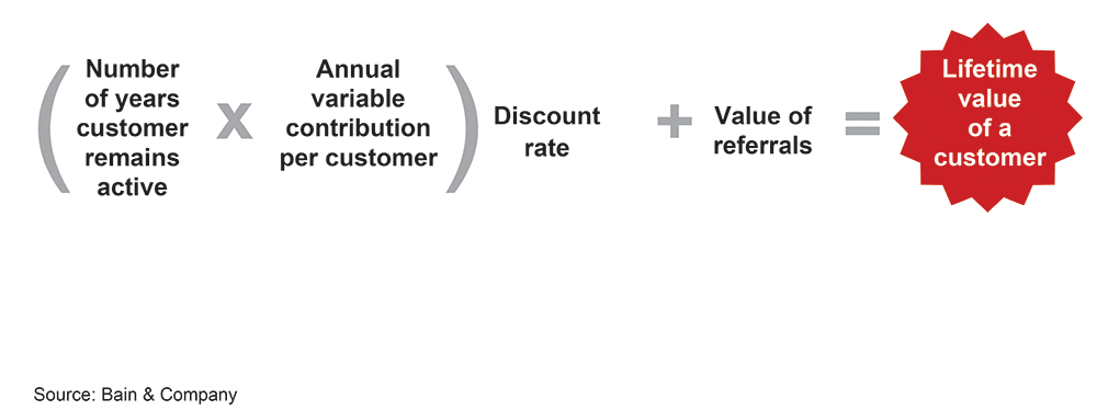 The lifetime value of the average customer is calculated by multiplying the number of years a customer remains active and annual variable contribution, and discounting it before adding the value of referrals.