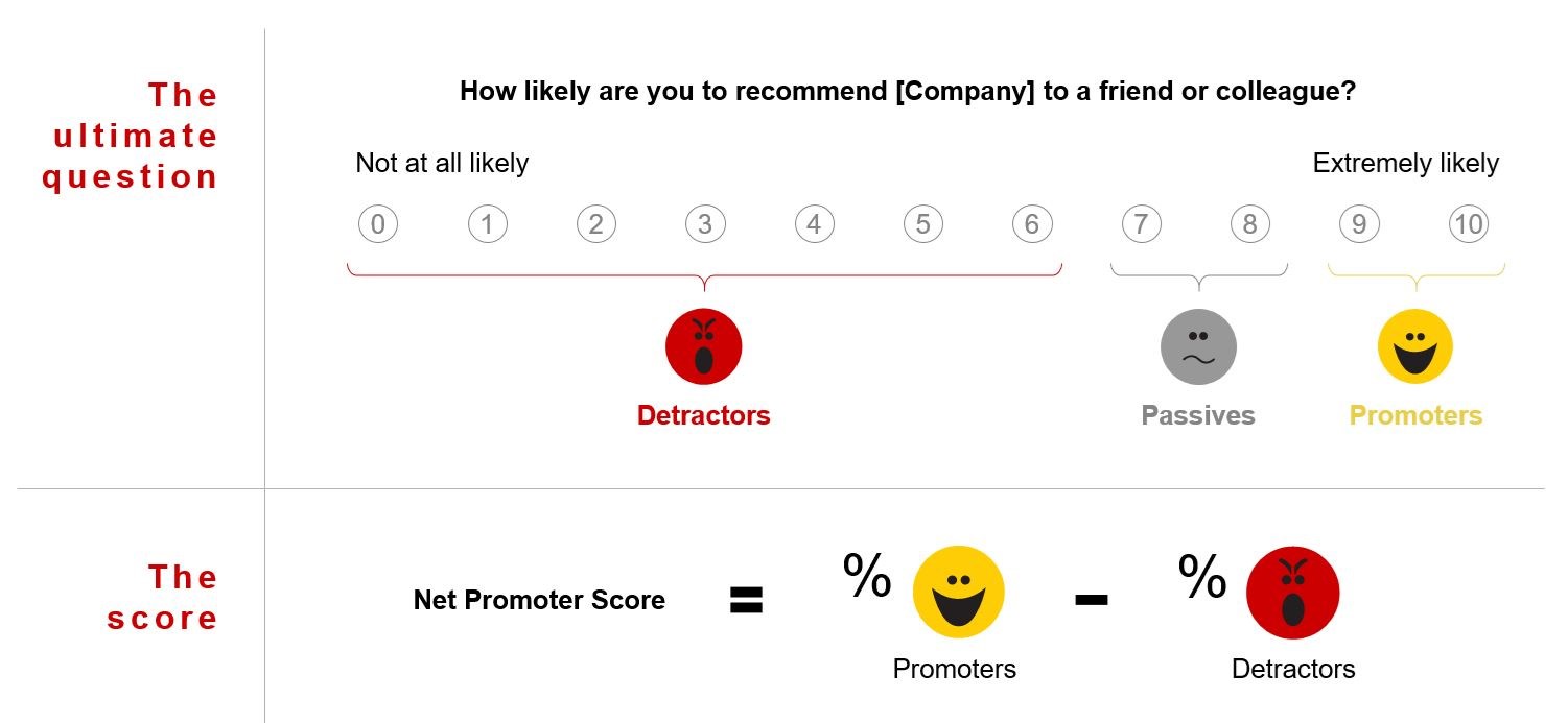 Calculating the Net Promotor Score (NPS)